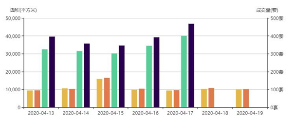 市场成交|4月19日深圳一手住宅成交102套降幅约5.55%