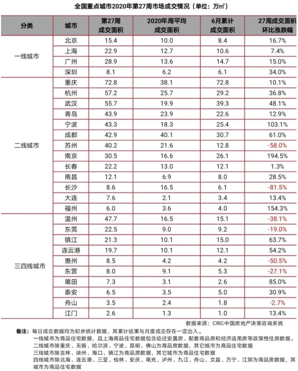 重点城市