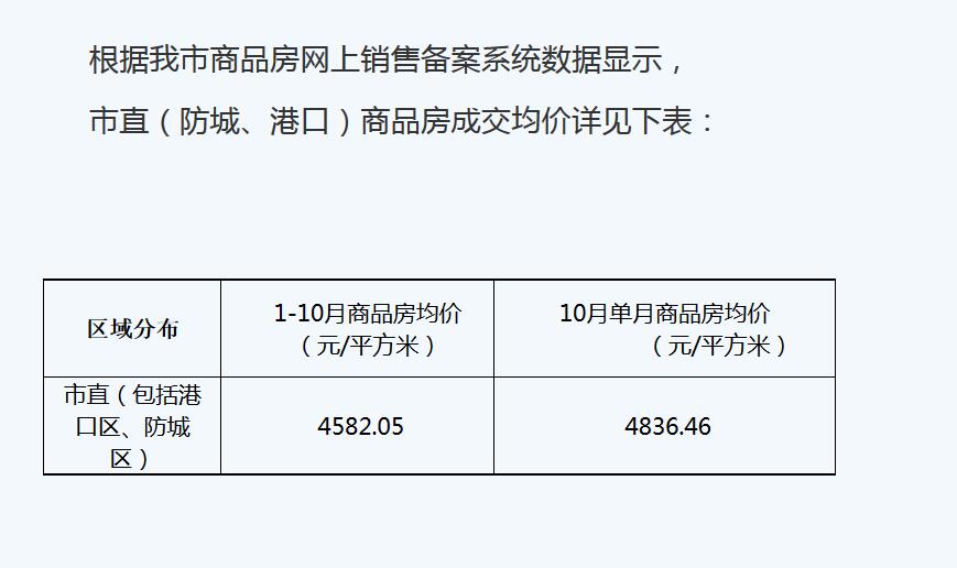 【动态】10月份商品房销售均价