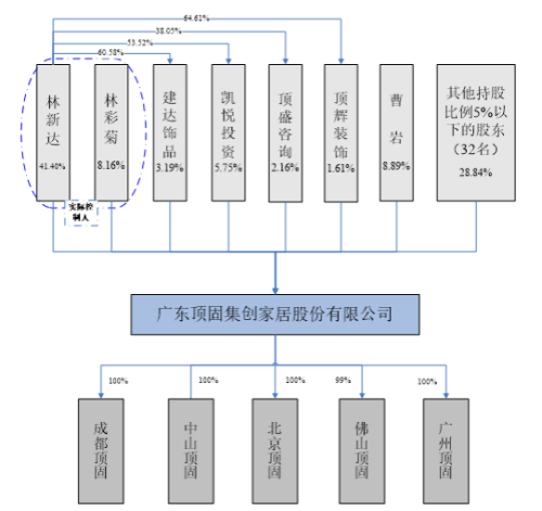 （报告期内顶固集创股权结构图）