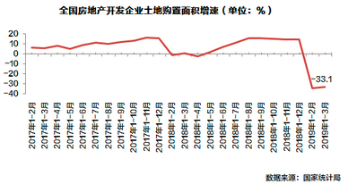 企业土地购置面积