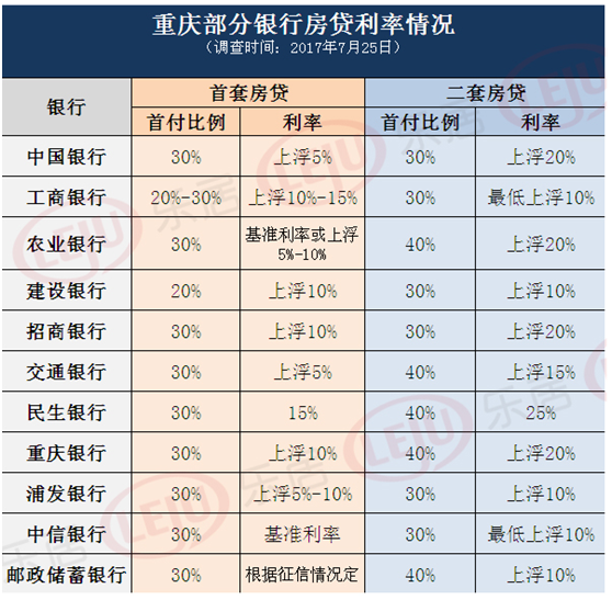 重庆刚需尴尬了!首套房利率上浮10% 现在还能买房吗?