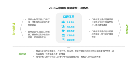 2018中国互联网家装口碑体系