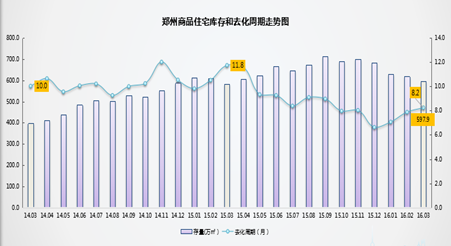 2016年3月郑州商品住宅库存和去化周期走势图