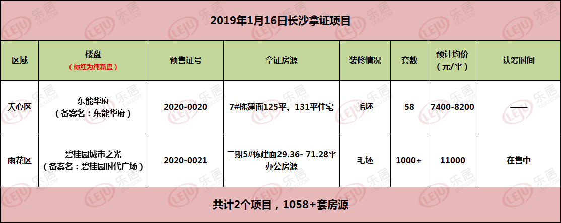 拿证速递|1.16两盘获证 时隔1年多省府CBD再推大户型！7400/平起