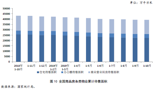 全国商品房各类物业累计待售面积