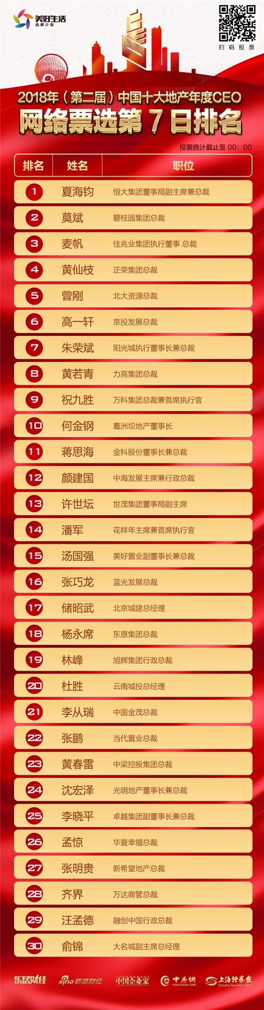倒计时3天!十大地产年度ceo票选进入冲刺阶段