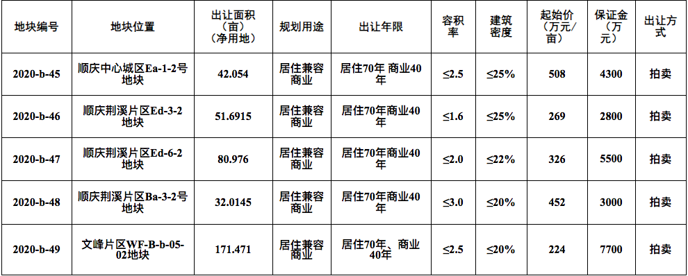 土拍预告|年末土地放量！南充推地378亩，交易起价约11.5亿