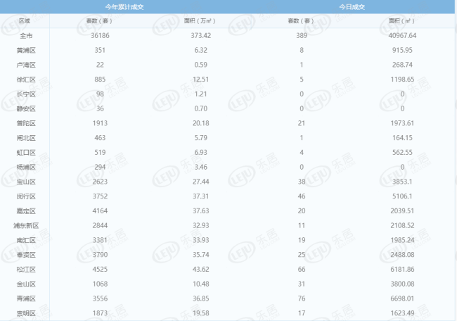 每日成交:5月27日上海新房成交482套 青浦成交上涨明显