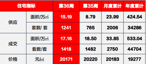 市场成交|上周高新区北雁湖金茂湾成交金额居榜首 均价20496元/㎡