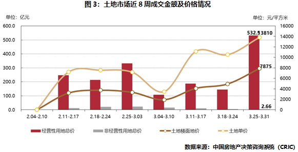土地市場近8周成交金額及價格情況