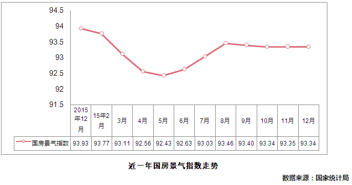 近一年国房景气指数走势