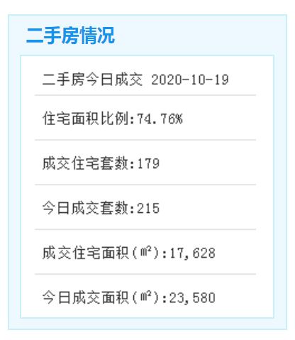 市场成交|10.19厦门二手住宅成交179套 挂牌208套