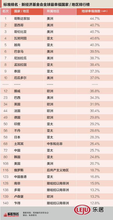 全球最幸福国家竟是它!中国排名72位 高于韩国