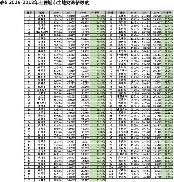 2016-2018年主要城市土地财政依赖度