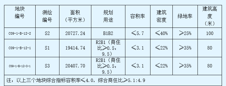 长沙滨江和麓谷挂3宗优质地块！住宅毛坯限价创新高达13400元/平