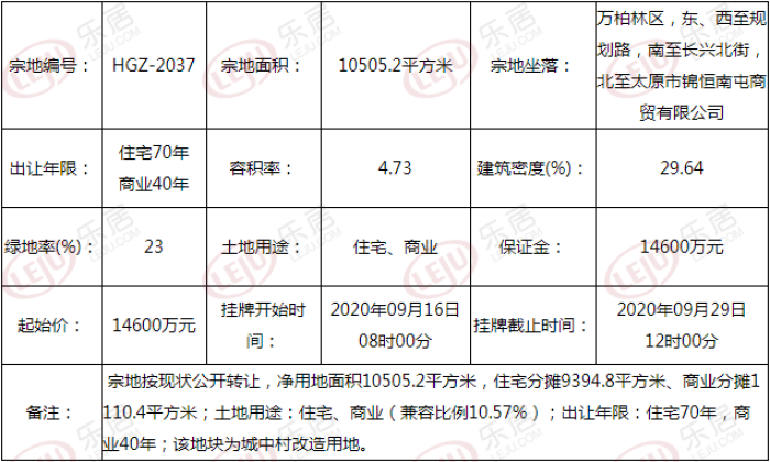 土拍预告丨1.46亿起！太原万柏林南屯一宗城中村改造地块挂牌出让
