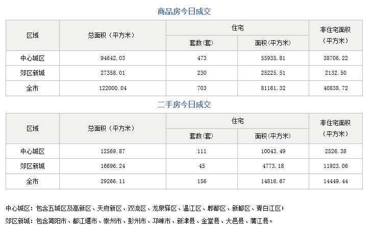 市场成交 | 11月6日成都成交新房768套 二手房168套