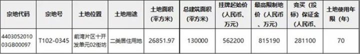 56.2亿起,前海一宅地今日出让!建成限售均价10.7万/平