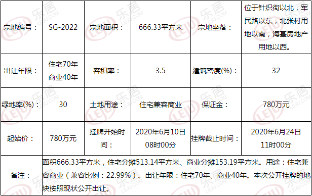 起始价780万元！小店区北张村附近一住宅兼容商业用地挂牌出让