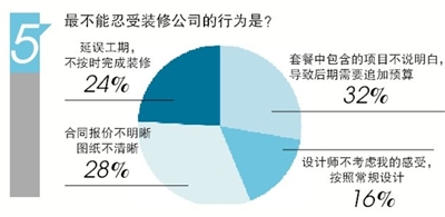 最不能忍受装修公司的行为是？