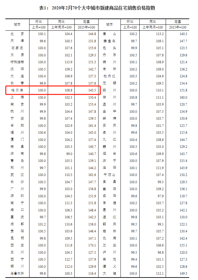 2月70城房价|哈尔滨连涨36个月后首次停涨！同比涨8.8%