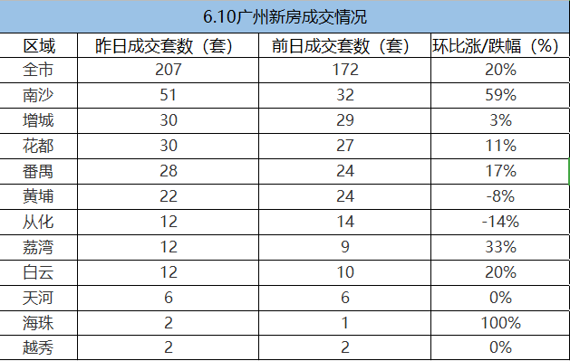 市场成交|6月10日广州新房成交207套！南沙51套卫冕冠军宝座