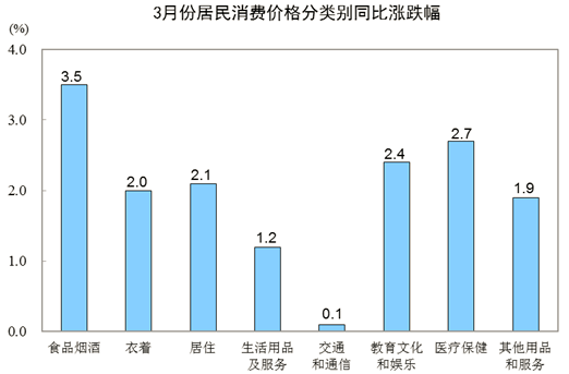 全国居民消费