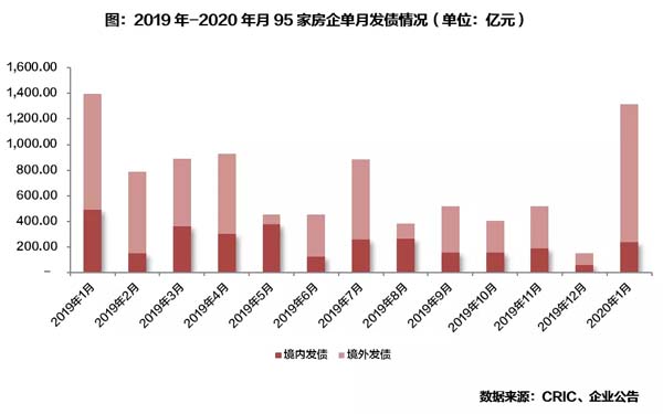 95家房企单月发债情况