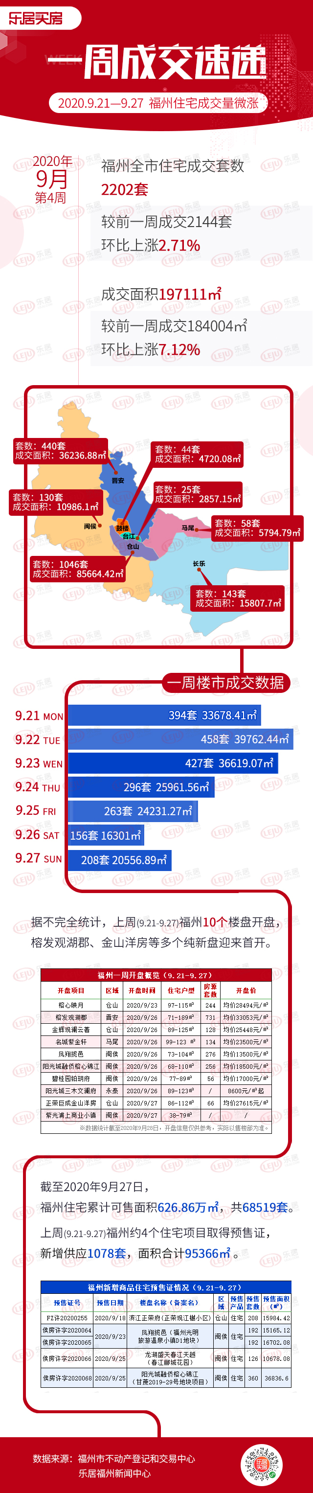 市场成交|上周福州新房成交2202套 环比上涨2.71%