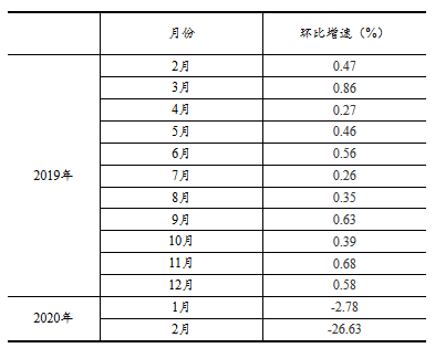 環比增速