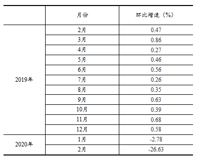 环比增速