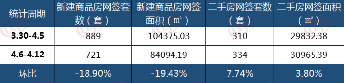 市场成交 | 4.6-4.12南昌市新房网签721套 环跌18.9%