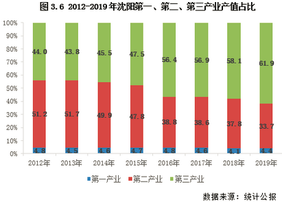 城市分化