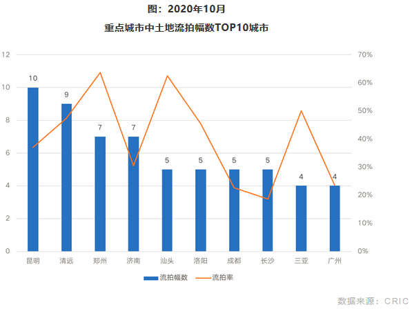重點城市中土地流拍幅數TOP10城市