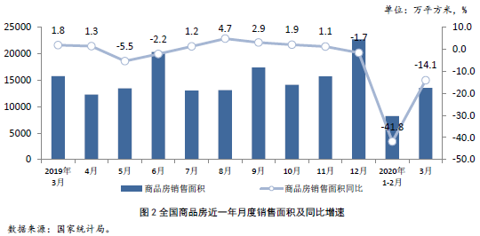 全國商品房近一年月度銷售面積及同比增速