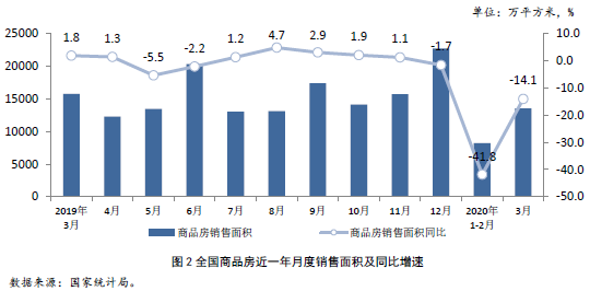 全国商品房近一年月度销售面积及同比增速