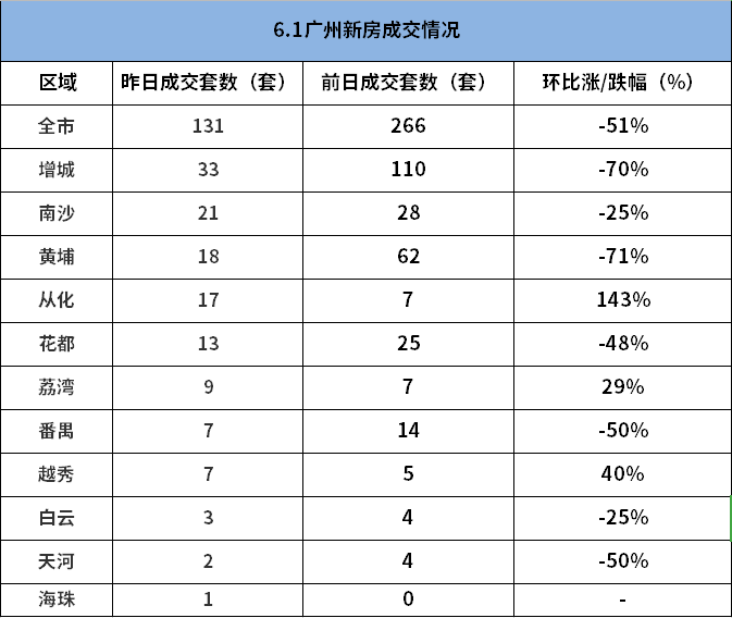 市场成交|6月1日广州新房网签131套 超六成区域环比下跌！