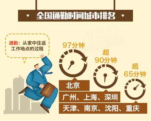 北京通勤时长平均97分钟 职住分离现象日益明