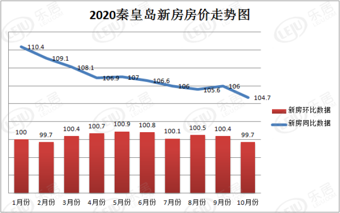 10月份70城房价数据发布 秦皇岛新房房价环比微降
