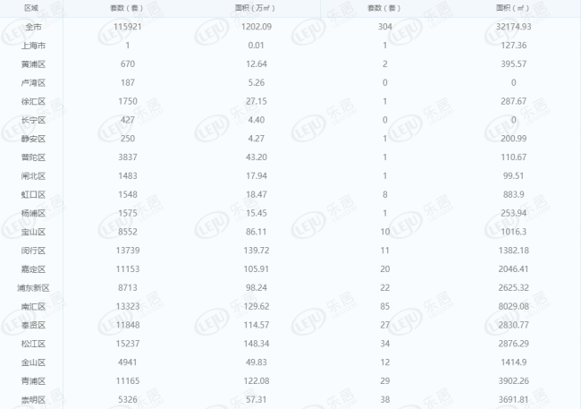 每日成交:11月23日上海新房成交464套 浦东成交明显减少