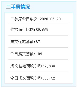 市场成交|6月20日厦门二手住宅成交87套 成交面积7838㎡