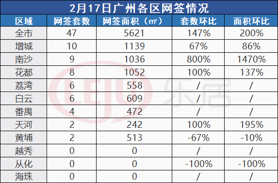 市场成交|2月17日广州新房网签47套 增城卫冕冠军