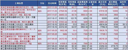 2017年人居在成都拿地一覽表（截止12.1）