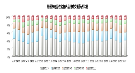 郑州商品住宅各产品线和成交面积占比