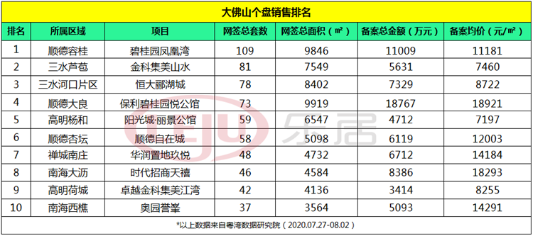 一周榜单：上周佛山五区聚首!非限购区7盘攻占前十!仅一盘成交过百
