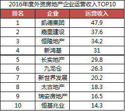 2016年度中国房地产企业运营收入排行榜发布