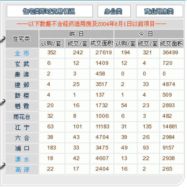 7.12南京楼市认购下跌近半 江北认购成交皆前三