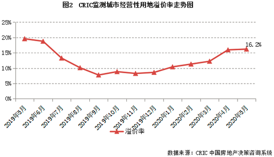 監測城市經營性用地