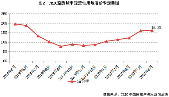 监测城市经营性用地